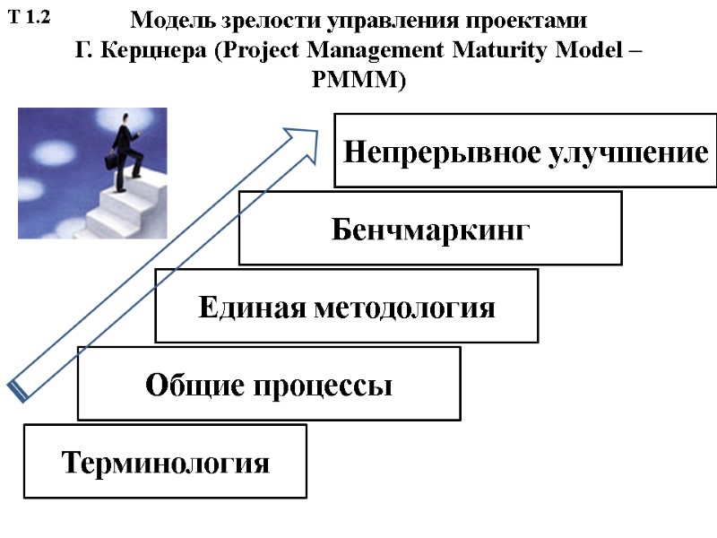 Модель зрелости управления проектами   Г. Керцнера (Project Management Maturity Model – PMMM)